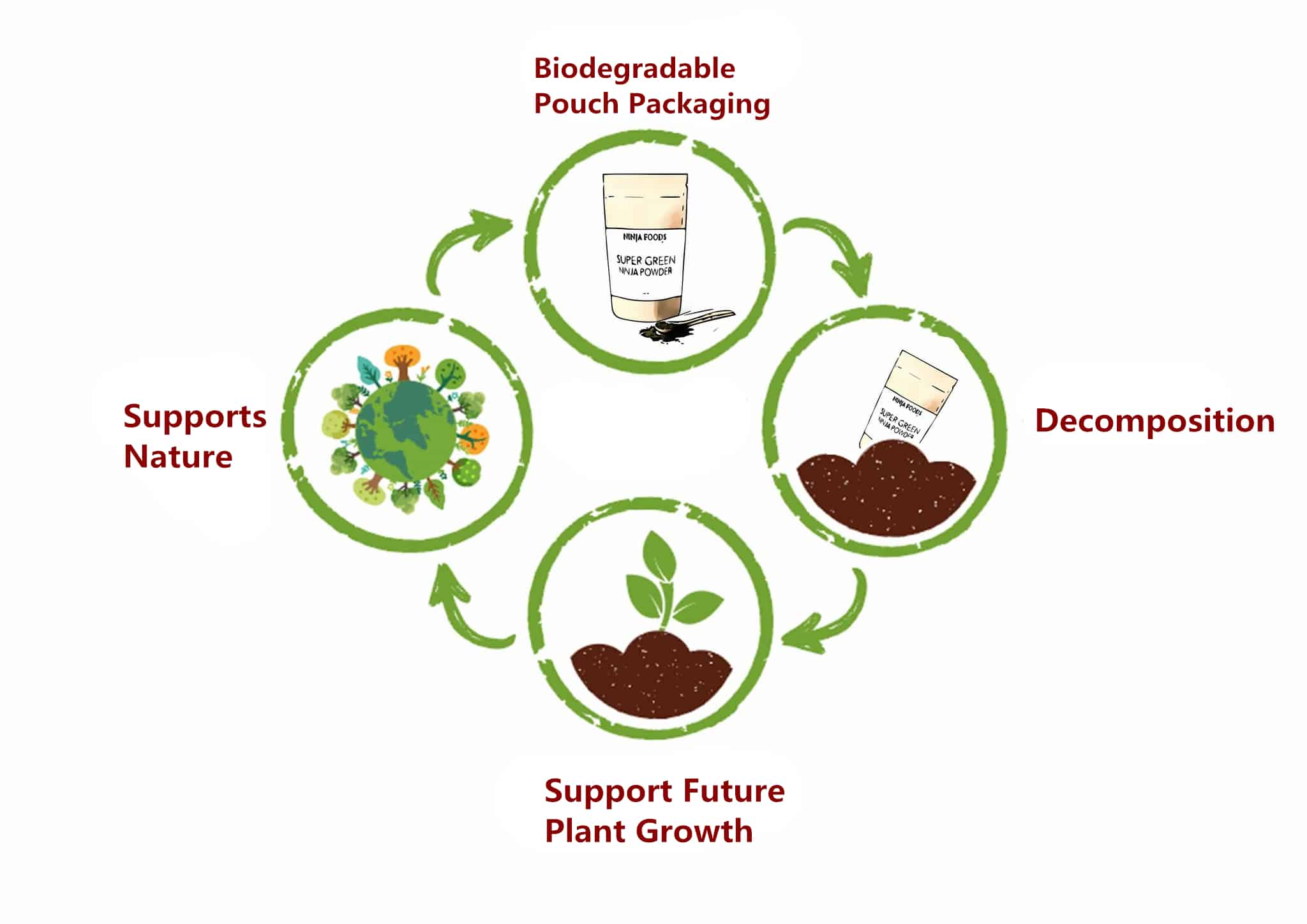 Biodegradable pouch