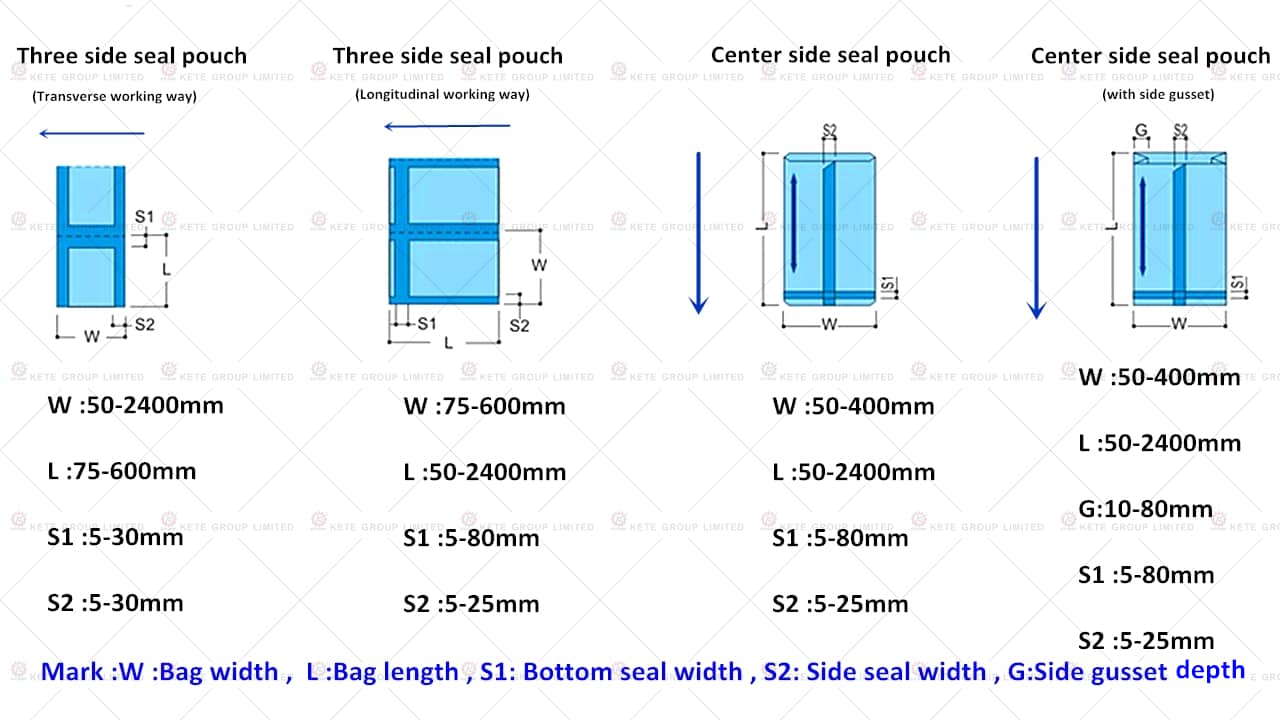 Center seal pouch and three side seal pouch 1